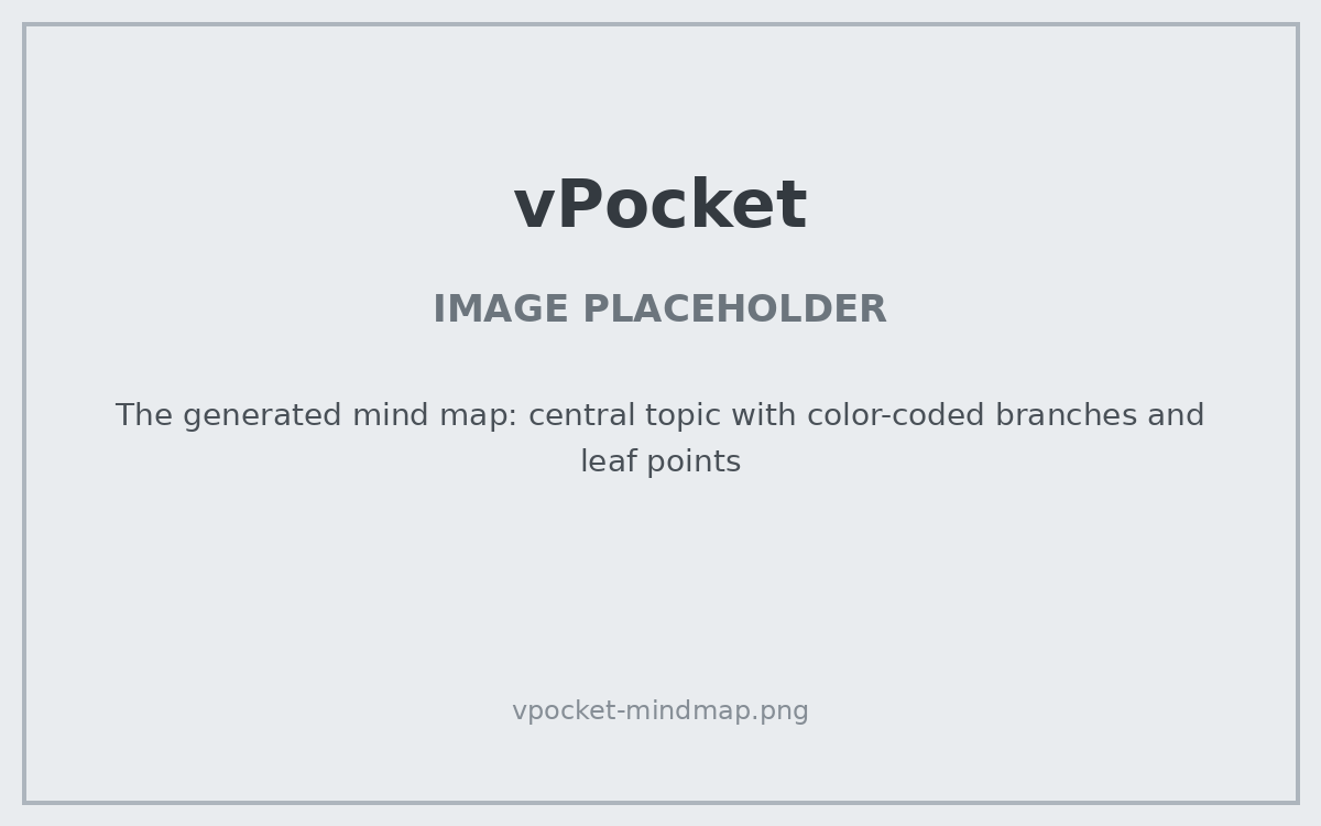 PLACEHOLDER: The generated mind map: central topic with color-coded branches and leaf points